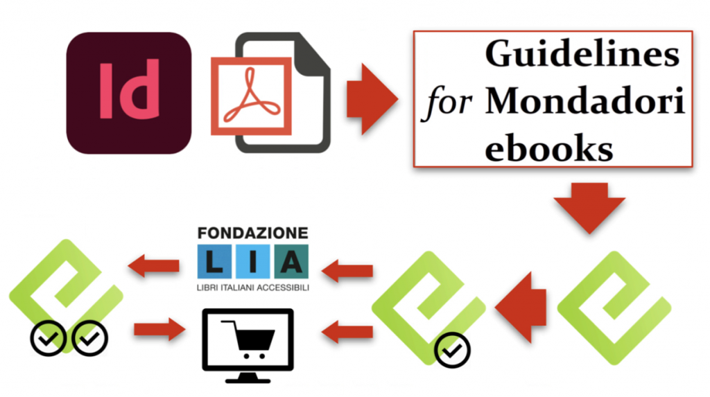 Workflow del Gruppo Mondadori spiegato nell'intervista: dall'impaginazione in InDesign all'ebook, con una fase di certificazione dell'accessibilità da parte di LIA fino alla messa in commercio dell'ebook